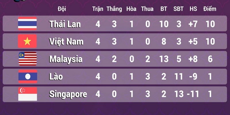 Bảng xếp hạng bóng đá - chuyên mục chia sẻ dữ liệu về BXH hot nhất